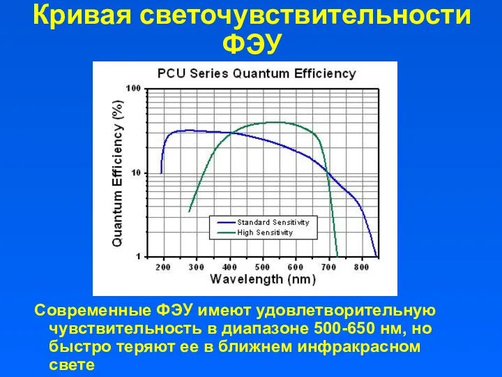 Кривая светочувствительности ФЭУ Современные ФЭУ имеют удовлетворительную чувствительность в диапазоне