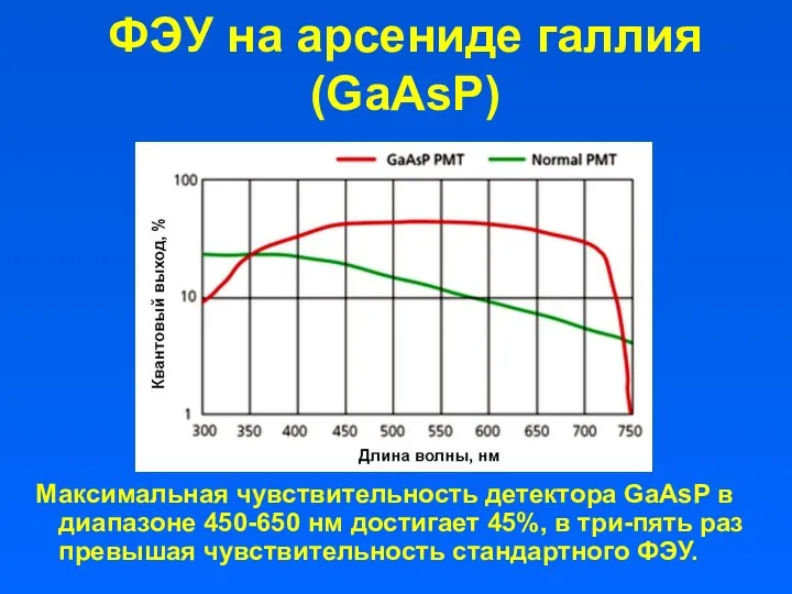 ФЭУ на арсениде галлия (GaAsP) Максимальная чувствительность детектора GaAsP в