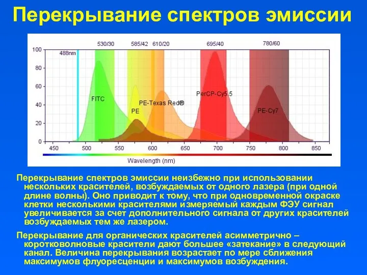 Перекрывание спектров эмиссии Перекрывание спектров эмиссии неизбежно при использовании нескольких