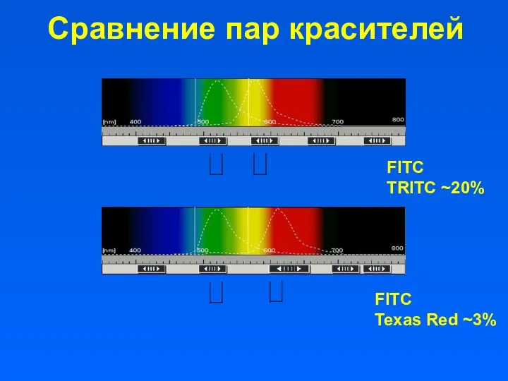 Сравнение пар красителей FITC TRITC ~20% FITC Texas Red ~3%