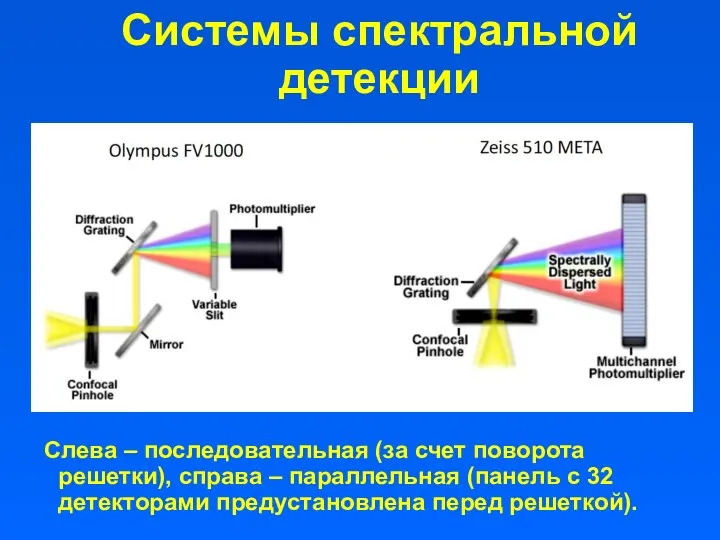 Системы спектральной детекции Слева – последовательная (за счет поворота решетки),