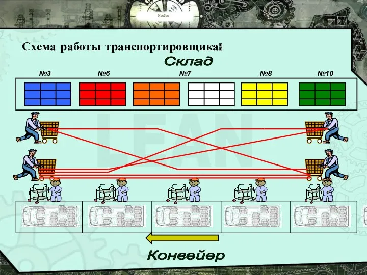 Канбан Схема работы транспортировщика: Склад №3 №6 №7 №8 №10 Конвейер