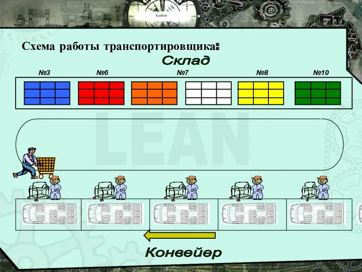 Канбан Схема работы транспортировщика: Склад №3 №6 №7 №8 №10 Конвейер