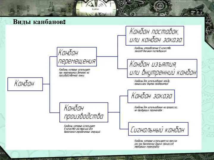 Канбан Виды канбанов: