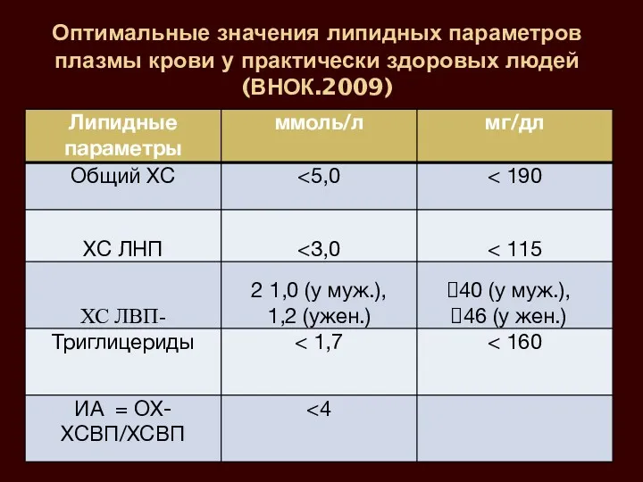 Оптимальные значения липидных параметров плазмы крови у практически здоровых людей (ВНОК.2009)