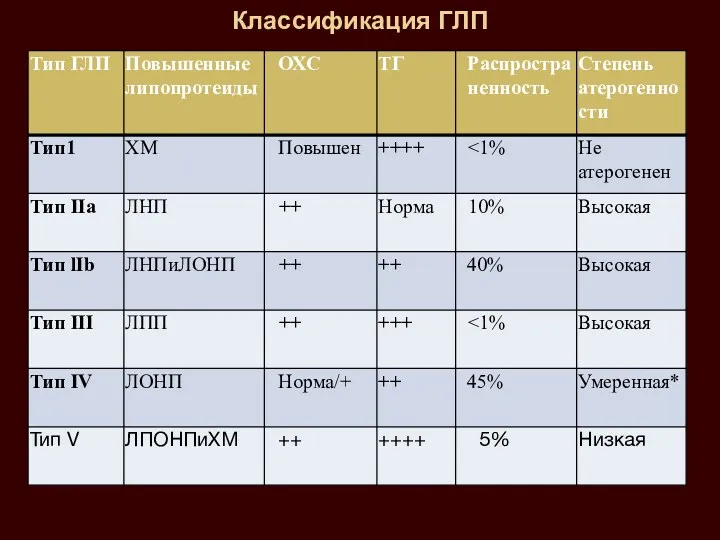 Классификация ГЛП