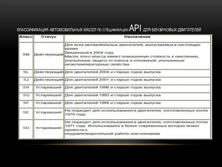 КЛАССИФИКАЦИЯ АВТОМОБИЛЬНЫХ МАСЕЛ ПО СПЕЦИФИКАЦИИ API ДЛЯ БЕНЗИНОВЫХ ДВИГАТЕЛЕЙ