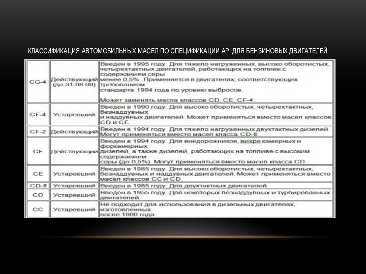 КЛАССИФИКАЦИЯ АВТОМОБИЛЬНЫХ МАСЕЛ ПО СПЕЦИФИКАЦИИ API ДЛЯ БЕНЗИНОВЫХ ДВИГАТЕЛЕЙ