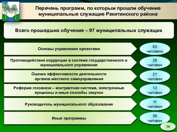 Перечень программ, по которым прошли обучение муниципальные служащие Ракитянского района