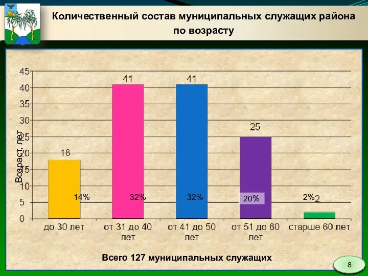 Количественный состав муниципальных служащих района по возрасту Всего 127 муниципальных