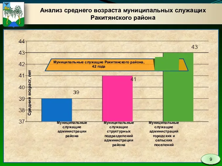 Анализ среднего возраста муниципальных служащих Ракитянского района Муниципальные служащие администрации