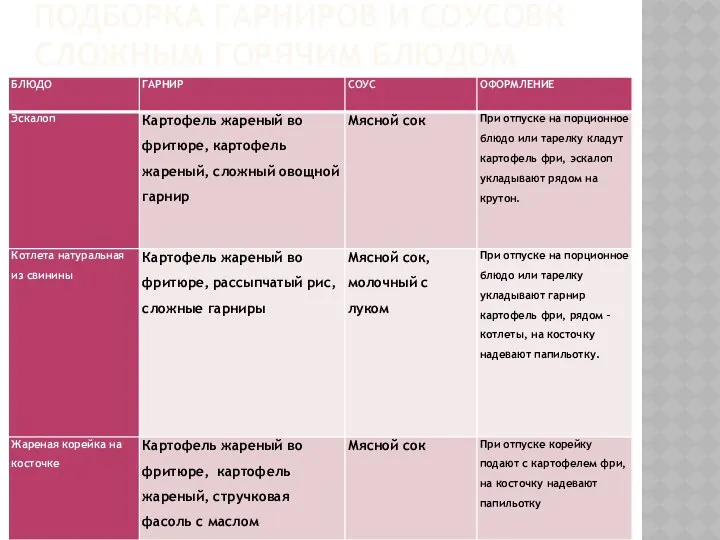 ПОДБОРКА ГАРНИРОВ И СОУСОВК СЛОЖНЫМ ГОРЯЧИМ БЛЮДОМ