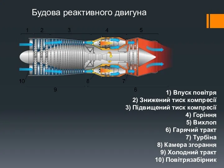 Будова реактивного двигуна 1) Впуск повітря 2) Знижений тиск компресії