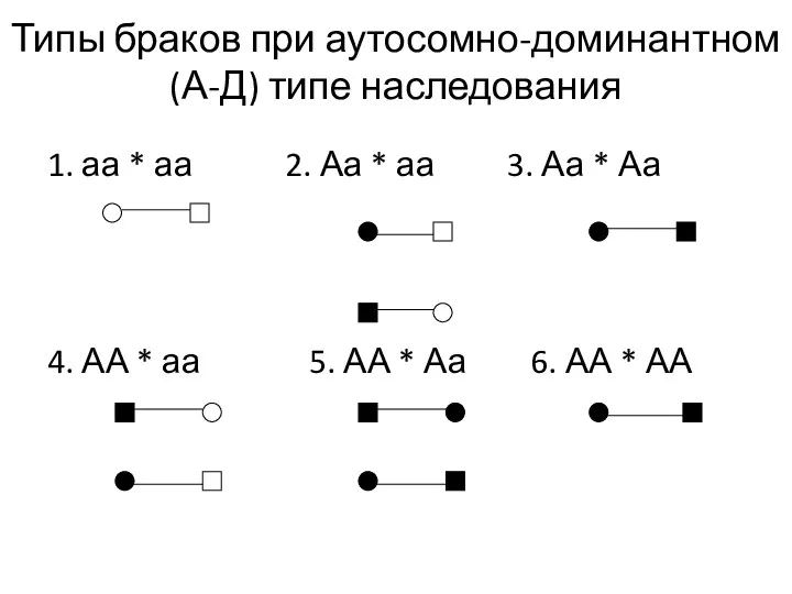 Типы браков при аутосомно-доминантном (А-Д) типе наследования 1. аа * аа 2. Аа