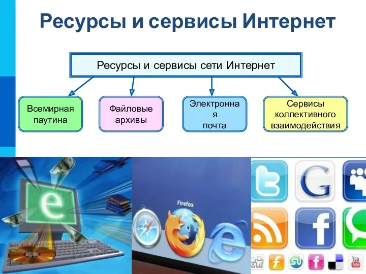 Ресурсы и сервисы сети Интернет Всемирная паутина Файловые архивы Электронная