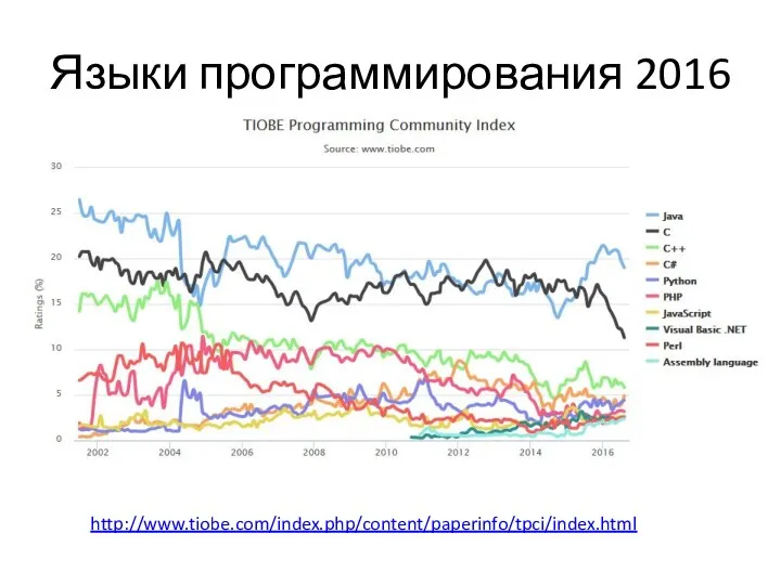 Языки программирования 2016 http://www.tiobe.com/index.php/content/paperinfo/tpci/index.html