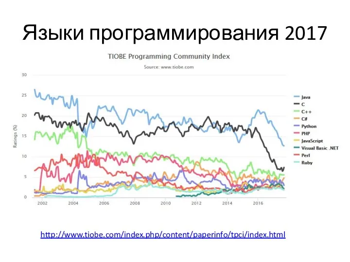 Языки программирования 2017 http://www.tiobe.com/index.php/content/paperinfo/tpci/index.html