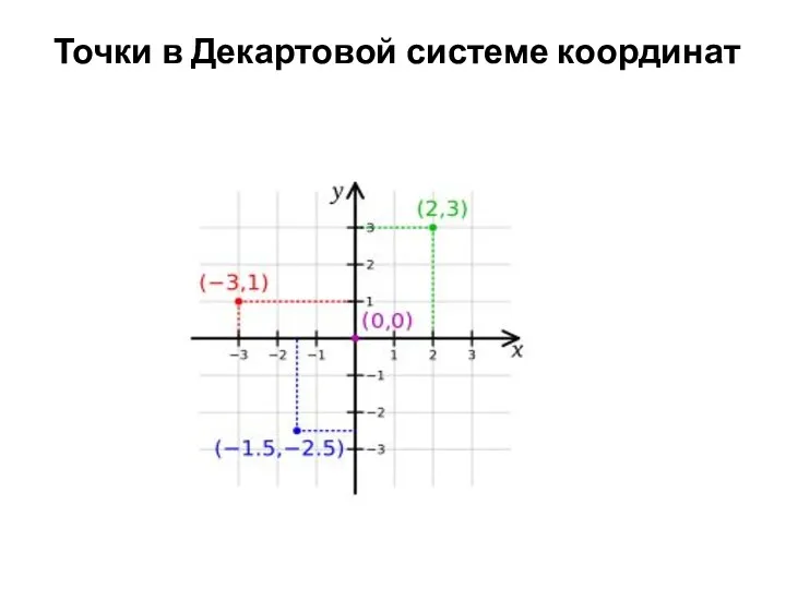 Точки в Декартовой системе координат