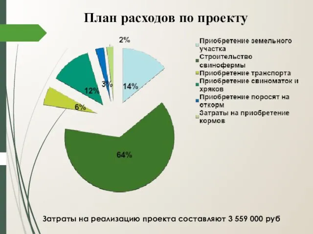 План расходов по проекту Затраты на реализацию проекта составляют 3 559 000 руб