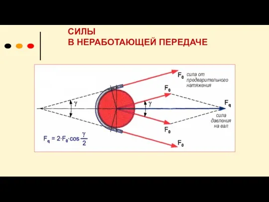 СИЛЫ В НЕРАБОТАЮЩЕЙ ПЕРЕДАЧЕ сила от предварительного натяжения сила давления на вал