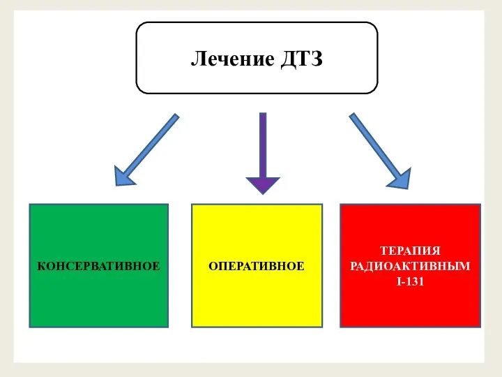Лечение ДТЗ КОНСЕРВАТИВНОЕ ОПЕРАТИВНОЕ ТЕРАПИЯ РАДИОАКТИВНЫМ I-131
