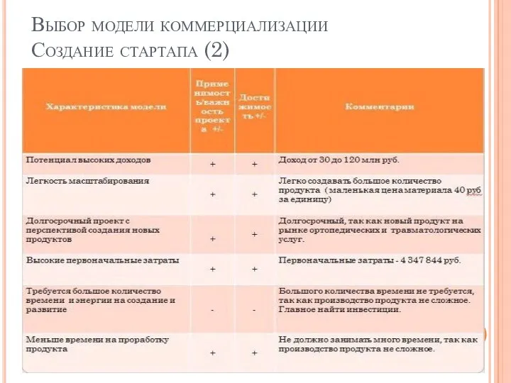 Выбор модели коммерциализации Создание стартапа (2)