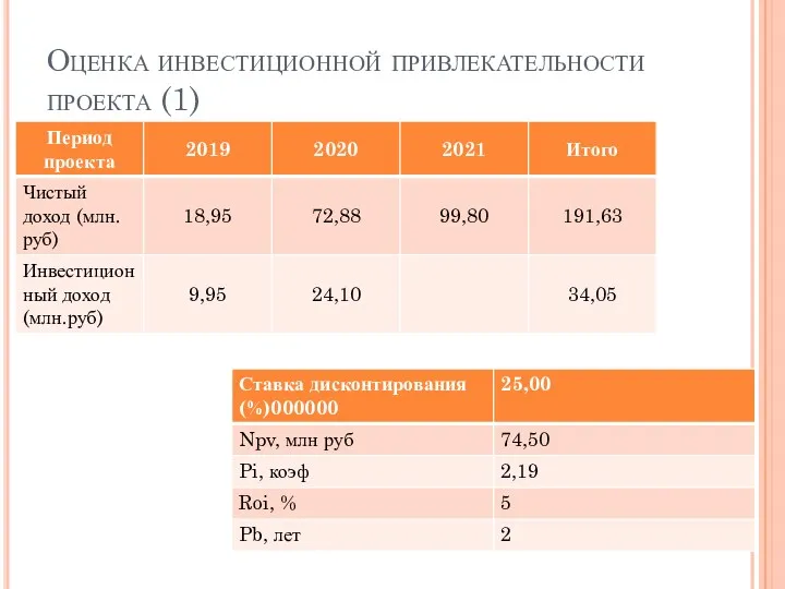 Оценка инвестиционной привлекательности проекта (1)