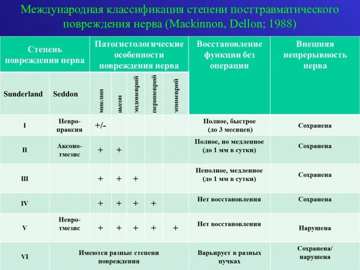 Международная классификация степени посттравматического повреждения нерва (Mackinnon, Dellon; 1988)