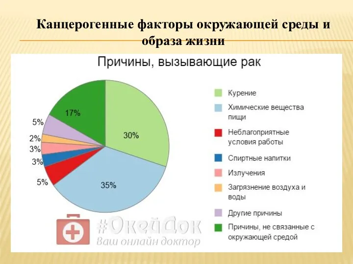 Канцерогенные факторы окружающей среды и образа жизни