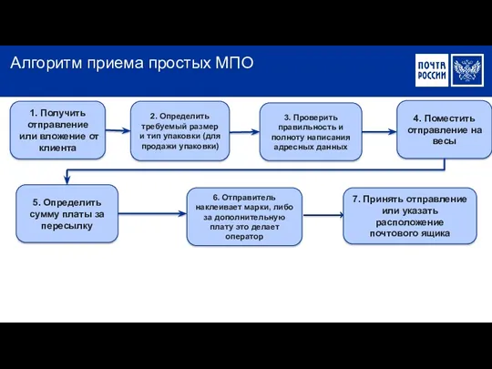 Алгоритм приема простых МПО 1. Получить отправление или вложение от