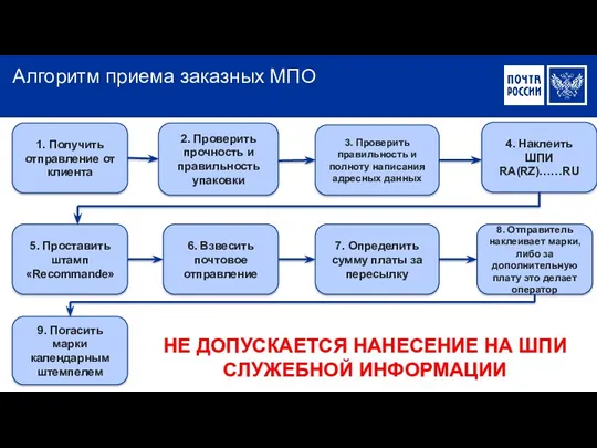 Алгоритм приема заказных МПО НЕ ДОПУСКАЕТСЯ НАНЕСЕНИЕ НА ШПИ СЛУЖЕБНОЙ