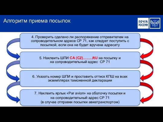 Алгоритм приема посылок 4. Проверить сделано ли распоряжение отправителем на