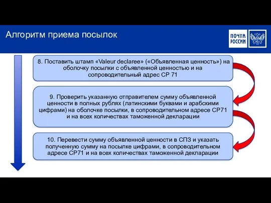 Алгоритм приема посылок 8. Поставить штамп «Valeur declareе» («Объявленная ценность»)