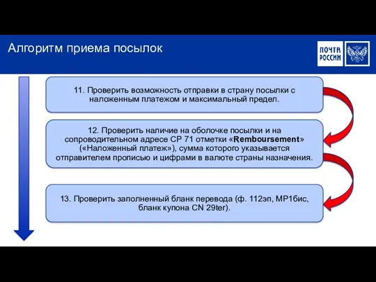 Алгоритм приема посылок 11. Проверить возможность отправки в страну посылки