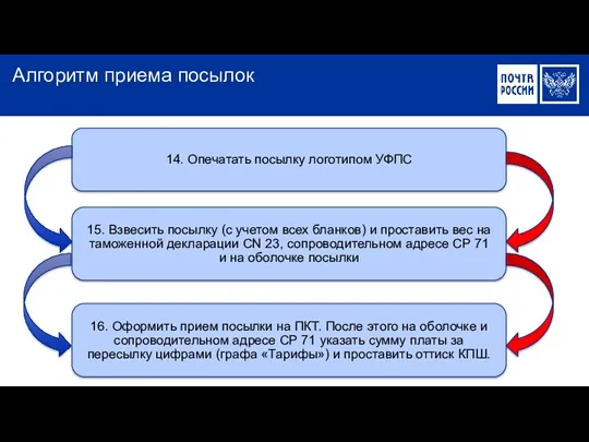 Алгоритм приема посылок 14. Опечатать посылку логотипом УФПС 16. Оформить