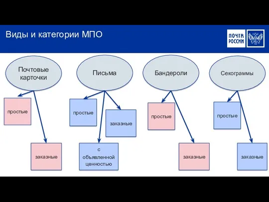 Виды и категории МПО Бандероли Письма Почтовые карточки Секограммы простые