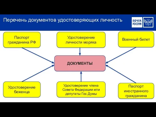 Перечень документов удостоверяющих личность Паспорт гражданина РФ Удостоверение беженца Военный