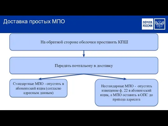 Доставка простых МПО На обратной стороне оболочки проставить КПШ Передать