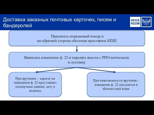 Доставка заказных почтовых карточек, писем и бандеролей Присвоить порядковый номер