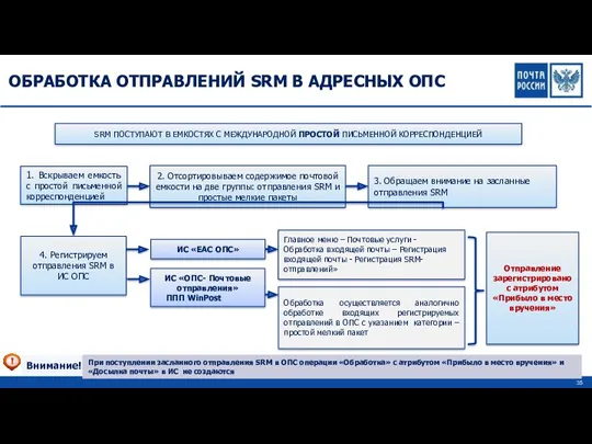 ОБРАБОТКА ОТПРАВЛЕНИЙ SRM В АДРЕСНЫХ ОПС SRM ПОСТУПАЮТ В ЕМКОСТЯХ