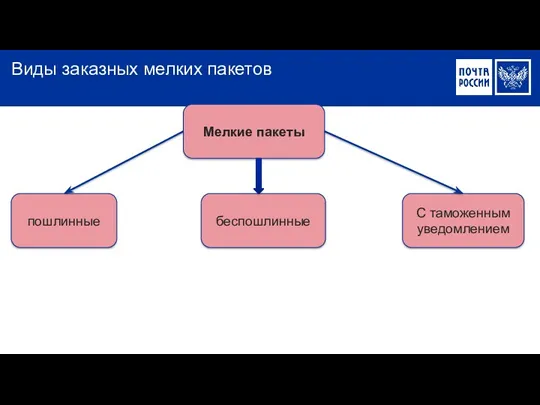 Виды заказных мелких пакетов пошлинные беспошлинные С таможенным уведомлением Мелкие пакеты