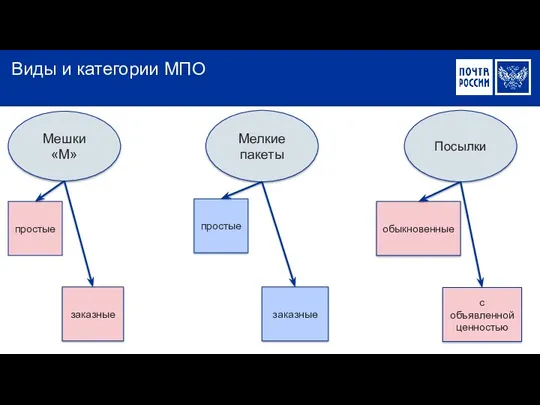 Виды и категории МПО Посылки Мелкие пакеты Мешки «М» простые