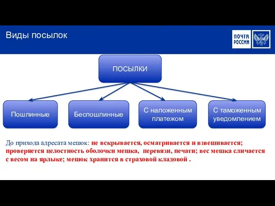 До прихода адресата мешок: не вскрывается, осматривается и взвешивается; проверяется