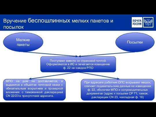 Вручение беспошлинных мелких пакетов и посылок МПО на дом не