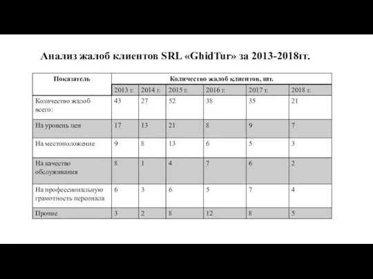 Анализ жалоб клиентов SRL «GhidTur» за 2013-2018гг.