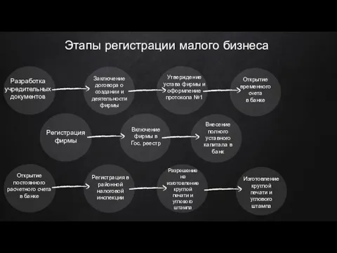 Этапы регистрации малого бизнеса Разработка учредительных документов Заключение договора о