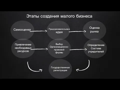 Этапы создания малого бизнеса Самооценка Предпринимательская идея Оценка рынка Привлечение