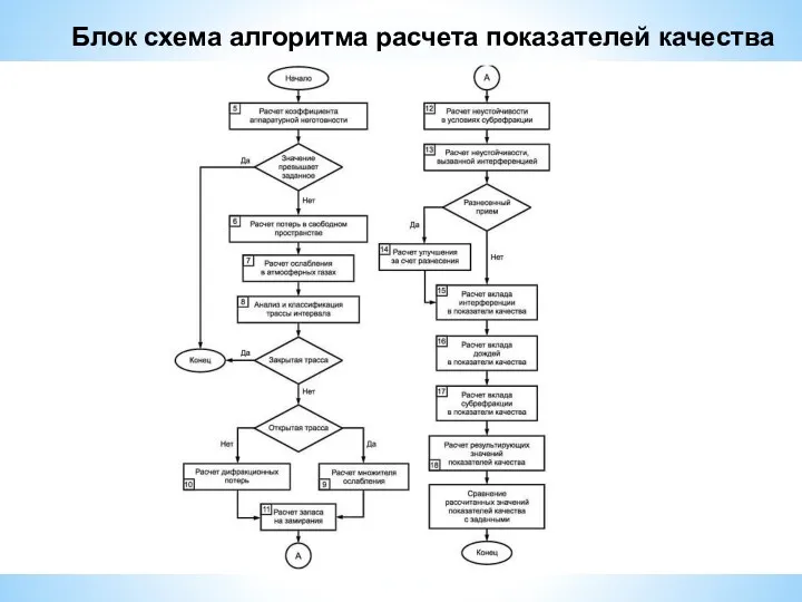 Блок схема алгоритма расчета показателей качества