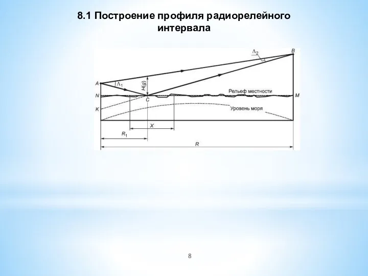 8.1 Построение профиля радиорелейного интервала