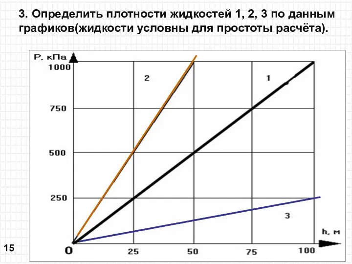 3. Определить плотности жидкостей 1, 2, 3 по данным графиков(жидкости условны для простоты расчёта). 15